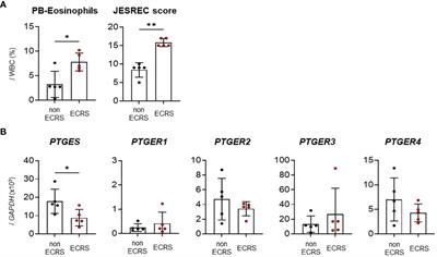 Activation of the PGE2–EP2 pathway as a potential drug target for treating eosinophilic rhinosinusitis